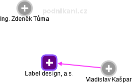 Label design, a.s. - náhled vizuálního zobrazení vztahů obchodního rejstříku