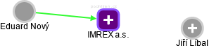 IMREX a.s. - náhled vizuálního zobrazení vztahů obchodního rejstříku