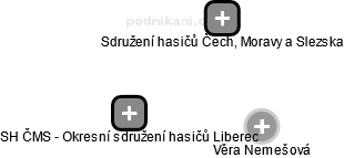 SH ČMS - Okresní sdružení hasičů Liberec - náhled vizuálního zobrazení vztahů obchodního rejstříku