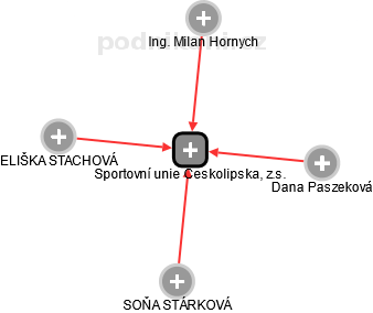 Sportovní unie Českolipska, z.s. - náhled vizuálního zobrazení vztahů obchodního rejstříku