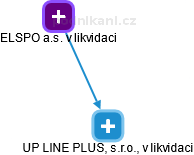 UP LINE PLUS, s.r.o., v likvidaci - náhled vizuálního zobrazení vztahů obchodního rejstříku