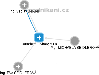Konfekce Litvínov, s.r.o. - náhled vizuálního zobrazení vztahů obchodního rejstříku