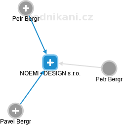NOEMI - DESIGN s.r.o. - náhled vizuálního zobrazení vztahů obchodního rejstříku