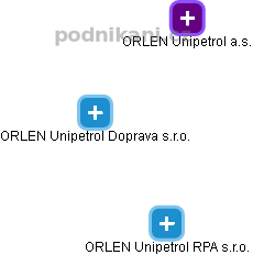 ORLEN Unipetrol Doprava s.r.o. - náhled vizuálního zobrazení vztahů obchodního rejstříku