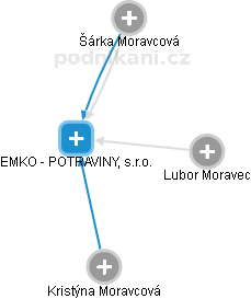 EMKO - POTRAVINY, s.r.o. - náhled vizuálního zobrazení vztahů obchodního rejstříku