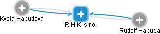 R H K  s.r.o. - náhled vizuálního zobrazení vztahů obchodního rejstříku