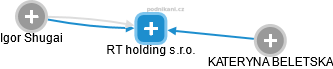RT holding s.r.o. - náhled vizuálního zobrazení vztahů obchodního rejstříku