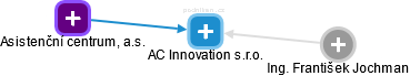 AC Innovation s.r.o. - náhled vizuálního zobrazení vztahů obchodního rejstříku