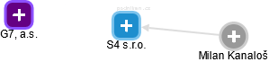 S4 s.r.o. - náhled vizuálního zobrazení vztahů obchodního rejstříku