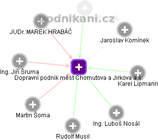 Dopravní podnik měst Chomutova a Jirkova a.s. - náhled vizuálního zobrazení vztahů obchodního rejstříku