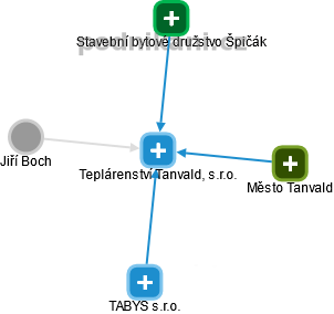 Teplárenství Tanvald, s.r.o. - náhled vizuálního zobrazení vztahů obchodního rejstříku