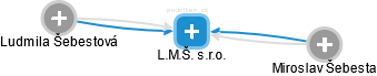 L.M.Š. s.r.o. - náhled vizuálního zobrazení vztahů obchodního rejstříku