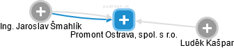Promont Ostrava, spol. s r.o. - náhled vizuálního zobrazení vztahů obchodního rejstříku