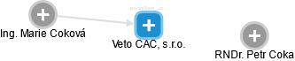 Veto CAC, s.r.o. - náhled vizuálního zobrazení vztahů obchodního rejstříku