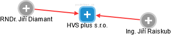 HVS plus s.r.o. - náhled vizuálního zobrazení vztahů obchodního rejstříku