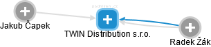 TWIN Distribution s.r.o. - náhled vizuálního zobrazení vztahů obchodního rejstříku
