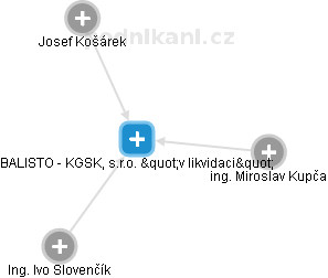 BALISTO - KGSK, s.r.o. v likvidaci - náhled vizuálního zobrazení vztahů obchodního rejstříku