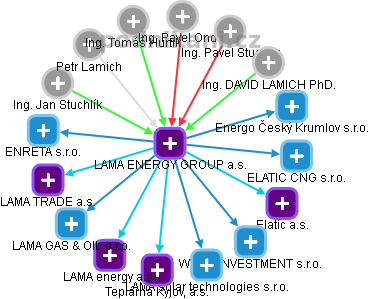 LAMA ENERGY GROUP a.s. - náhled vizuálního zobrazení vztahů obchodního rejstříku