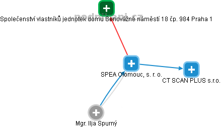 SPEA Olomouc, s. r. o. - náhled vizuálního zobrazení vztahů obchodního rejstříku