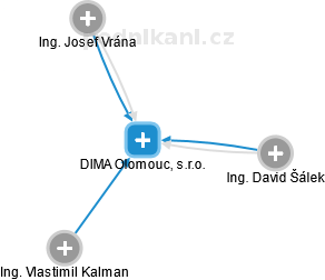 DIMA Olomouc, s.r.o. - náhled vizuálního zobrazení vztahů obchodního rejstříku
