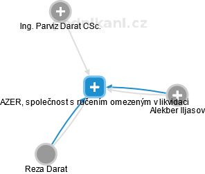 AZER, společnost s ručením omezeným v likvidaci - náhled vizuálního zobrazení vztahů obchodního rejstříku
