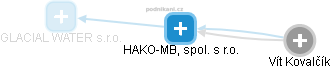 HAKO-MB, spol. s r.o. - náhled vizuálního zobrazení vztahů obchodního rejstříku