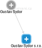 Gustav Sydor s.r.o. - náhled vizuálního zobrazení vztahů obchodního rejstříku