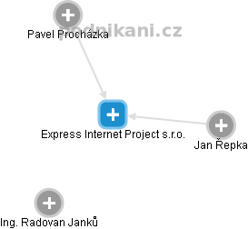 Express Internet Project s.r.o. - náhled vizuálního zobrazení vztahů obchodního rejstříku