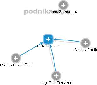 SENSIT s.r.o. - náhled vizuálního zobrazení vztahů obchodního rejstříku