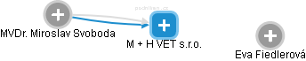 M + H VET s.r.o. - náhled vizuálního zobrazení vztahů obchodního rejstříku