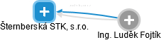 Šternberská STK, s.r.o. - náhled vizuálního zobrazení vztahů obchodního rejstříku