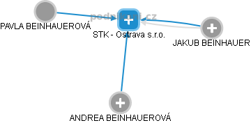 STK - Ostrava s.r.o. - náhled vizuálního zobrazení vztahů obchodního rejstříku