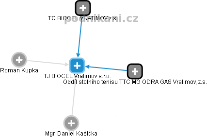 TJ BIOCEL Vratimov s.r.o. - náhled vizuálního zobrazení vztahů obchodního rejstříku