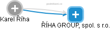 ŘÍHA GROUP, spol. s r.o. - náhled vizuálního zobrazení vztahů obchodního rejstříku