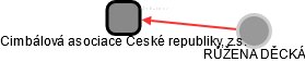 Cimbálová asociace České republiky, z.s. - náhled vizuálního zobrazení vztahů obchodního rejstříku