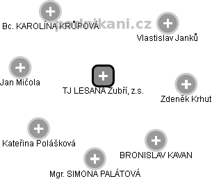 TJ LESANA Zubří, z.s. - náhled vizuálního zobrazení vztahů obchodního rejstříku