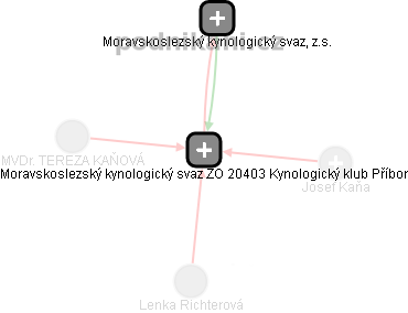 Moravskoslezský kynologický svaz ZO 20403 Kynologický klub Příbor - náhled vizuálního zobrazení vztahů obchodního rejstříku