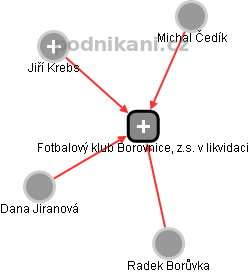 Fotbalový klub Borovnice, z.s. v likvidaci - náhled vizuálního zobrazení vztahů obchodního rejstříku
