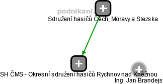 SH ČMS - Okresní sdružení hasičů Rychnov nad Kněžnou - náhled vizuálního zobrazení vztahů obchodního rejstříku