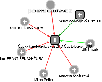 Český kynologický svaz ZKO Častolovice - 369 - náhled vizuálního zobrazení vztahů obchodního rejstříku
