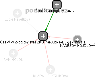 Český kynologický svaz ZKO Pardubice-Dukla - 395 z.s. - náhled vizuálního zobrazení vztahů obchodního rejstříku