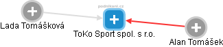 ToKo Sport spol. s r.o. - náhled vizuálního zobrazení vztahů obchodního rejstříku