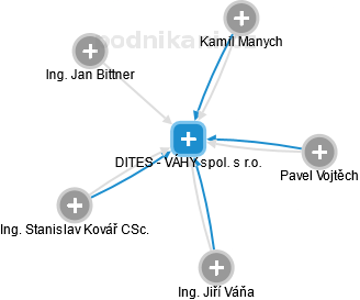 DITES - VÁHY spol. s r.o. - náhled vizuálního zobrazení vztahů obchodního rejstříku