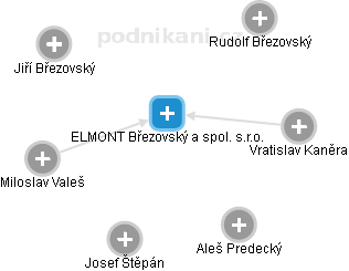 ELMONT Březovský a spol. s.r.o. - náhled vizuálního zobrazení vztahů obchodního rejstříku
