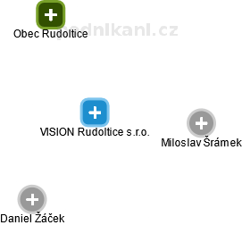VISION Rudoltice s.r.o. - náhled vizuálního zobrazení vztahů obchodního rejstříku