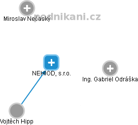 NEHIOD, s.r.o. - náhled vizuálního zobrazení vztahů obchodního rejstříku