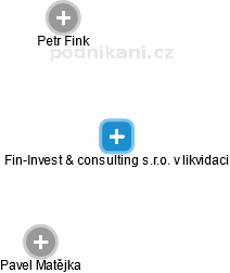 Fin-Invest & consulting s.r.o. v likvidaci - náhled vizuálního zobrazení vztahů obchodního rejstříku