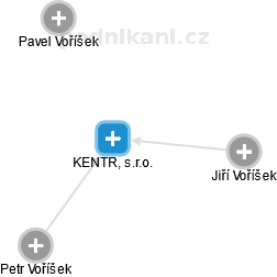 KENTR, s.r.o. - náhled vizuálního zobrazení vztahů obchodního rejstříku