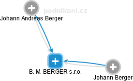 B. M. BERGER s.r.o. - náhled vizuálního zobrazení vztahů obchodního rejstříku