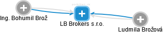 LB Brokers s.r.o. - náhled vizuálního zobrazení vztahů obchodního rejstříku